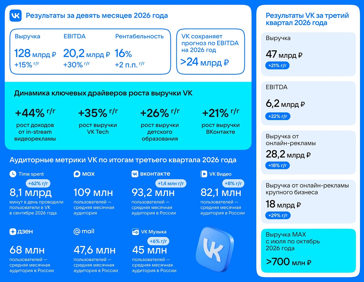 Результаты VK за 3 кв