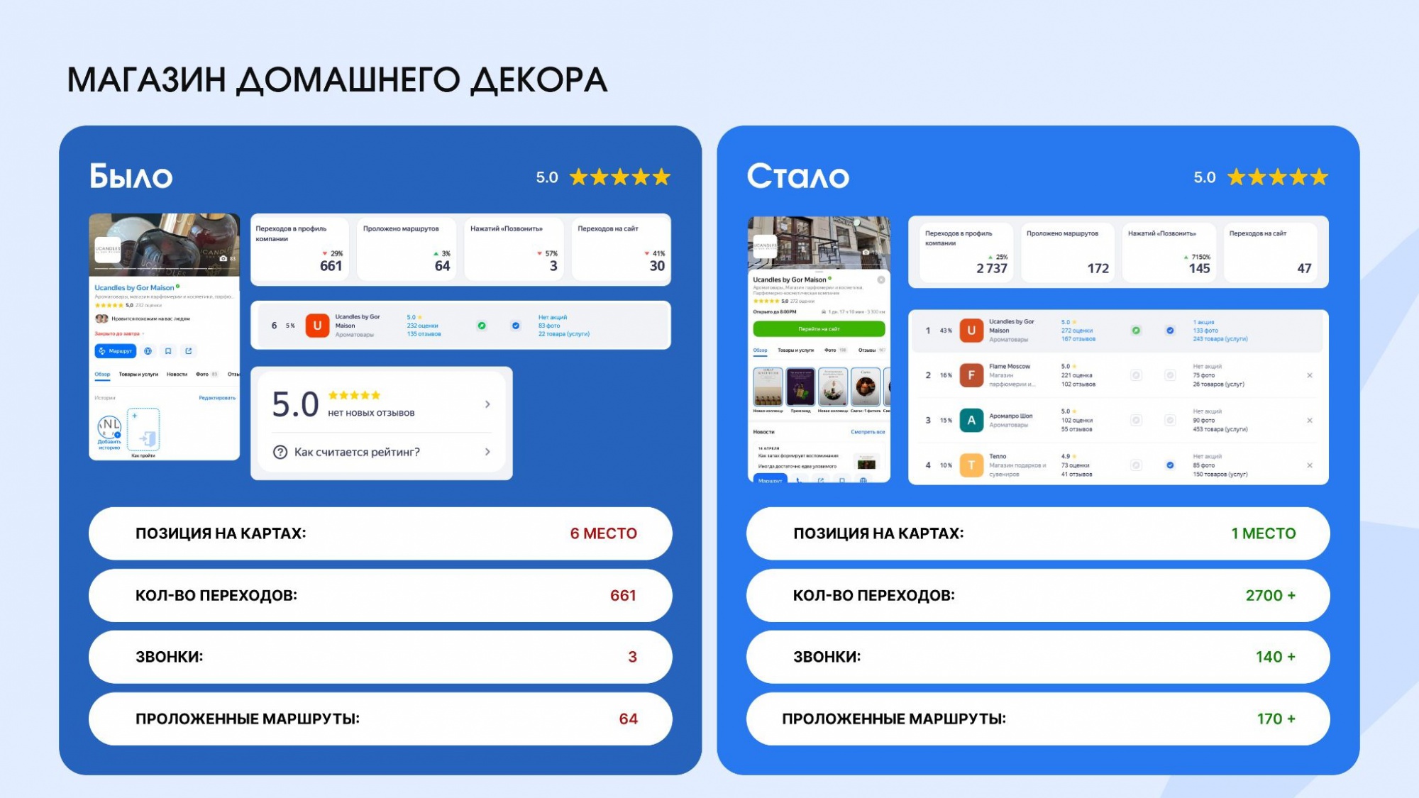 Изменение показателей карточки магазина Изменение показателей карточки магазина