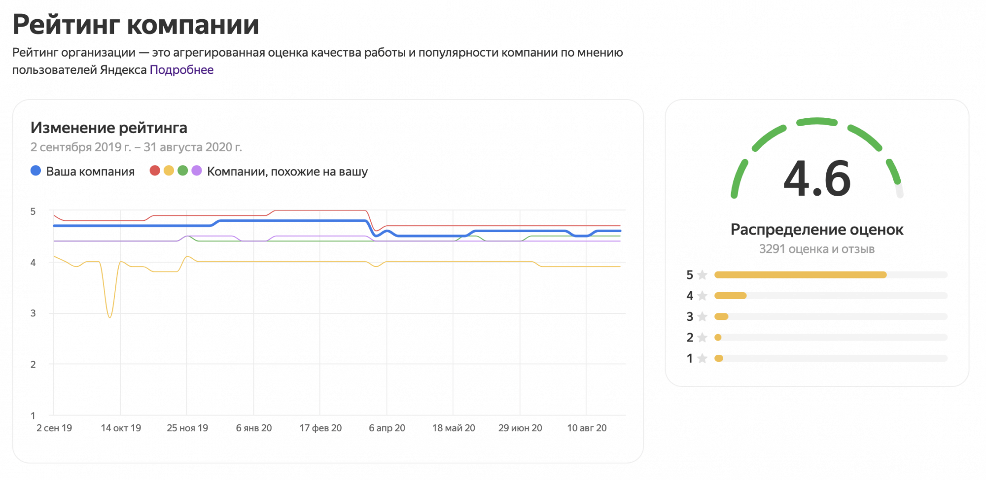 Рейтинг компаний в Яндекс.Справочнике