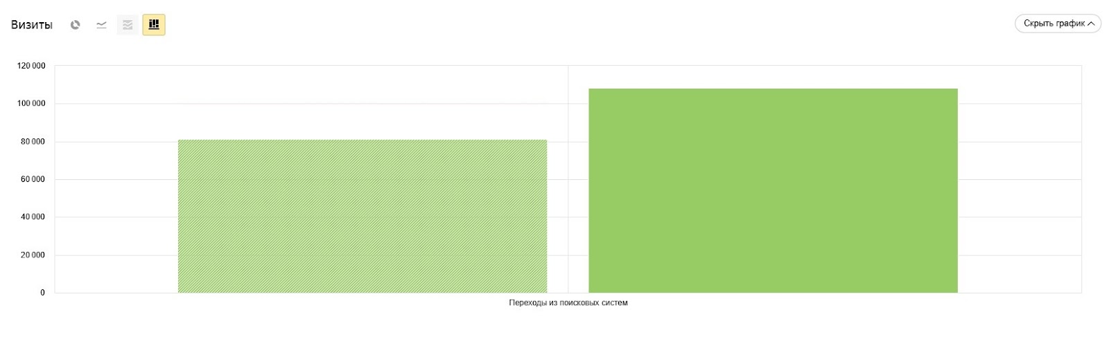 Увеличение трафика