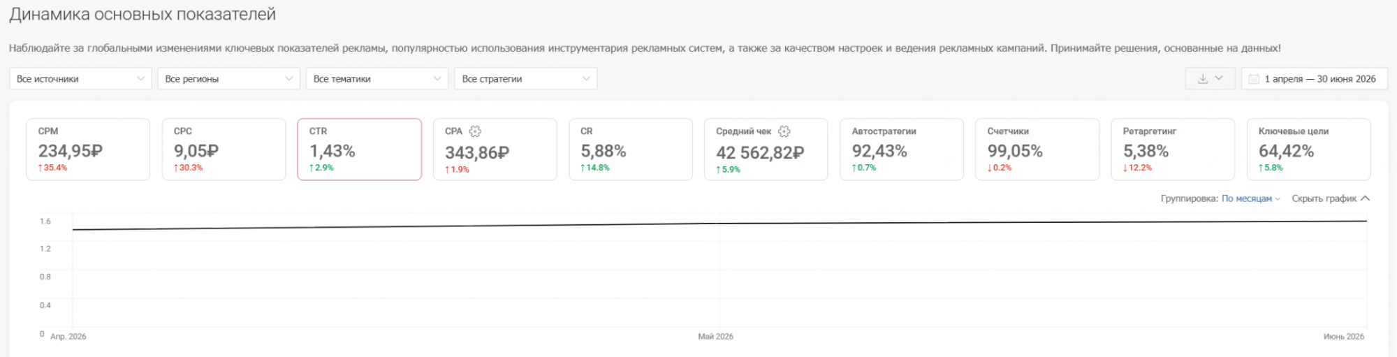 как изменились CPM, CPC и CTR как изменились CPM, CPC и CTR