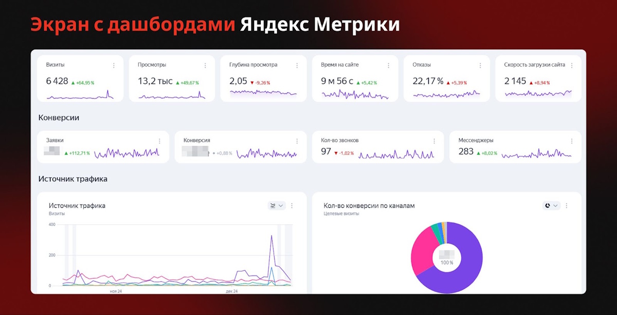 Виджеты Яндекс Метрики