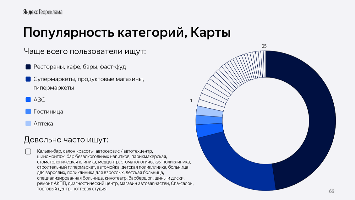 Каким бизнесам подходит реклама в Яндекс.Картах