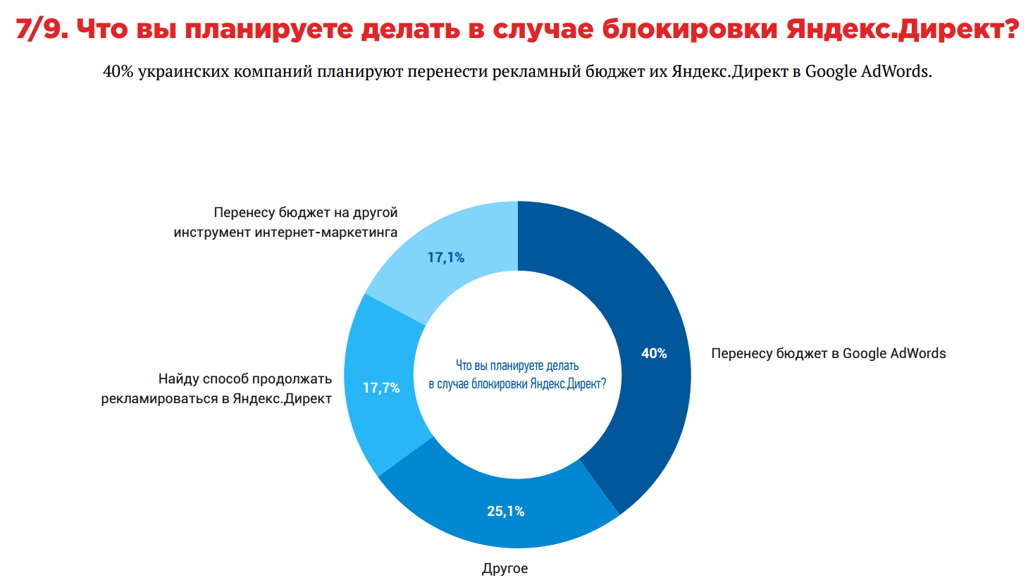 Что вы планируете делать в случае блокировки Яндекс.Директ..PNG