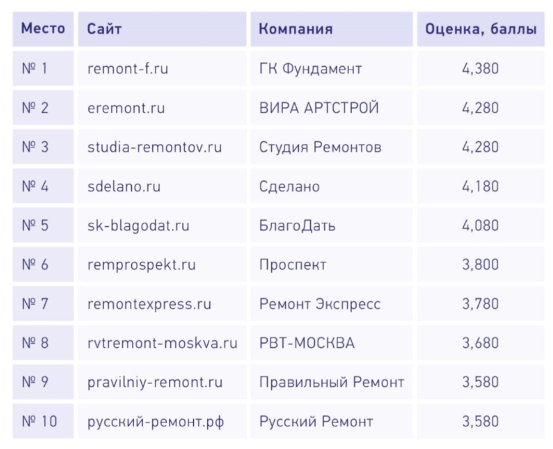 ТОП 10 сайтов с точки зрения пользовательского опыта