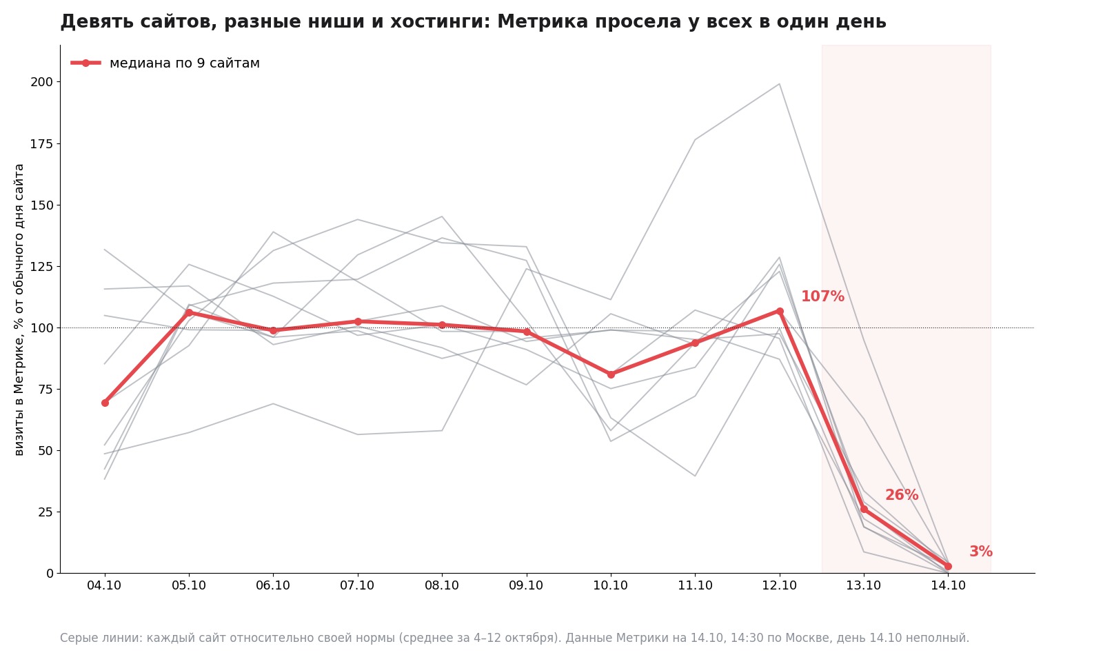 Девять сайтов, разные ниши и хостинги Девять сайтов, разные ниши и хостинги