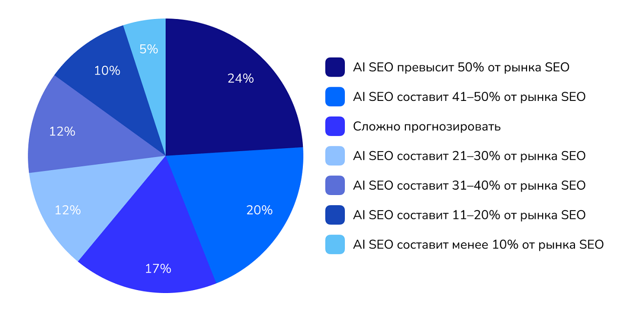 Соотношение рынков AI SEO и классического SEO через 5 лет