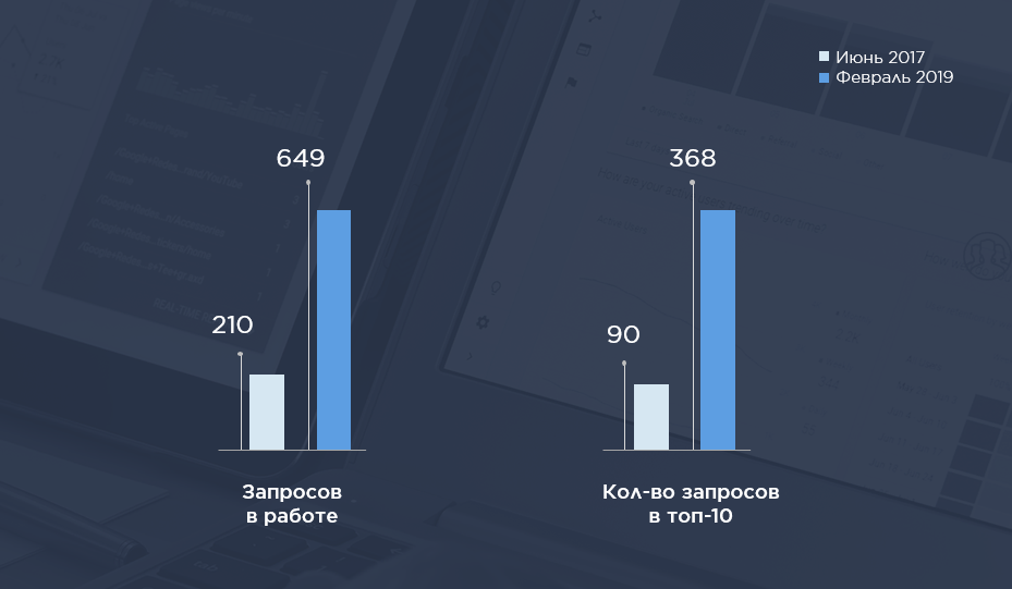 Результаты в ТОП 10 Яндекса