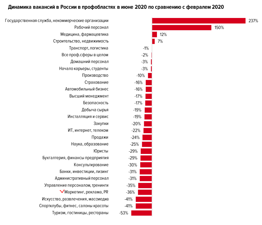 Динамика вакансий в России в профобластях в июне 2020 г.