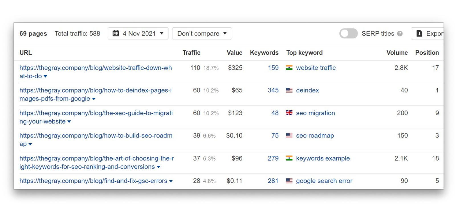 Отчет Top pages в Ahrefs