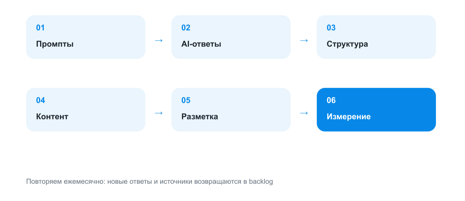 Рабочий GEO-цикл