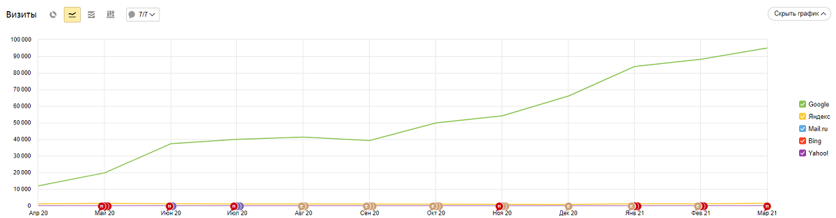 Кейсы успешного продвижения Кейсы успешного продвижения