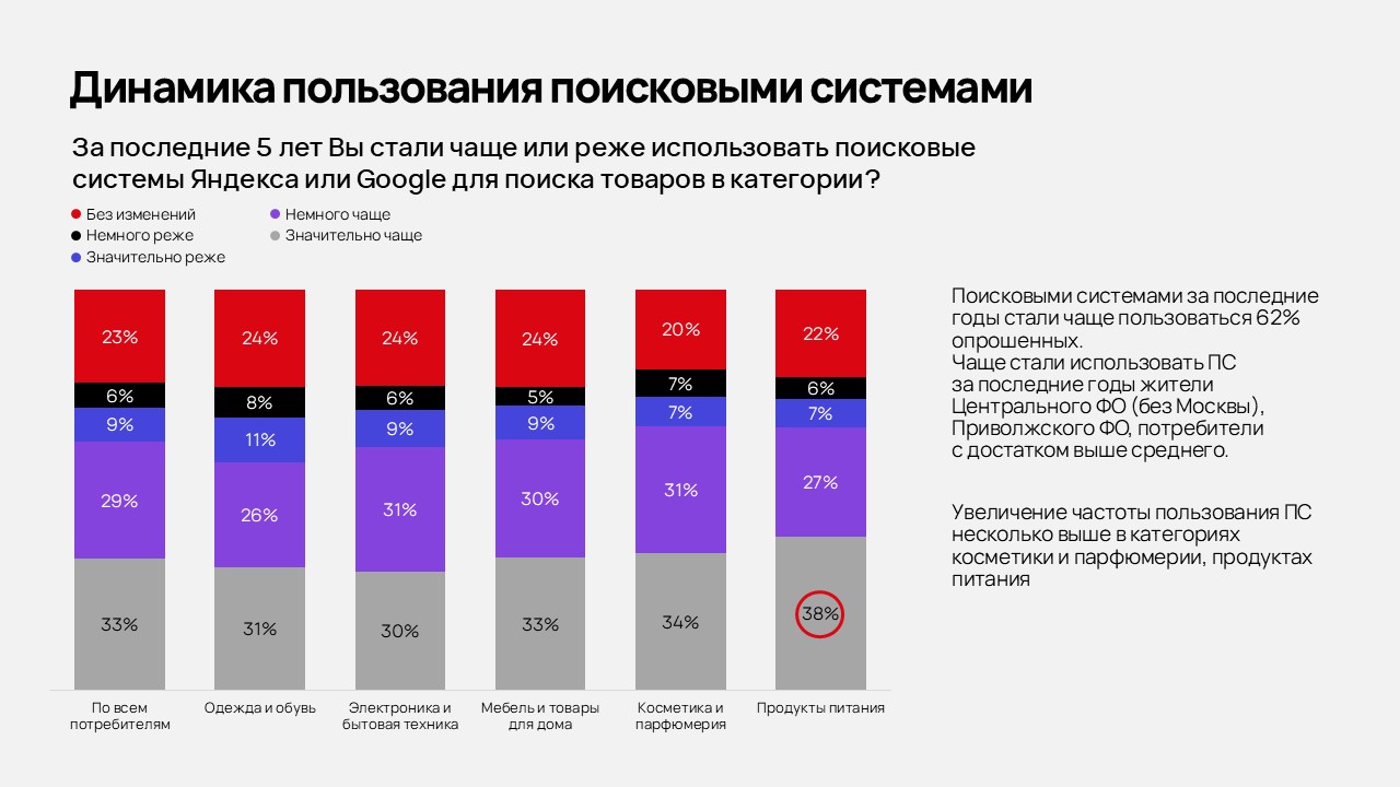 рост интереса к классическим поисковикам 