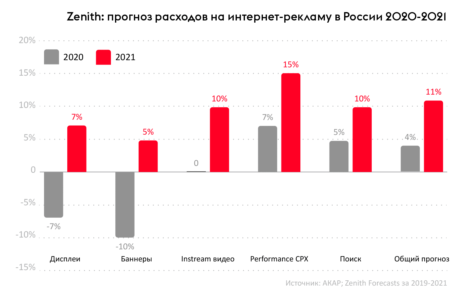 Zenith прогноз расходов на интернет-Рекламу в России 2020-2021