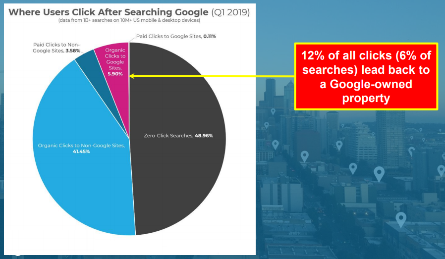 12% всех кликов в выдаче заканчиваются переходами на сервисы Google