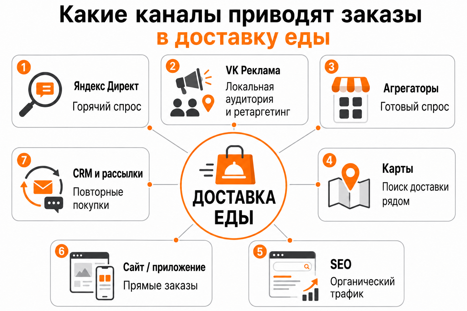 Какие каналы нужны доставке еды Какие каналы нужны доставке еды