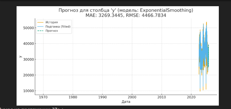 Прогнозирование спроса