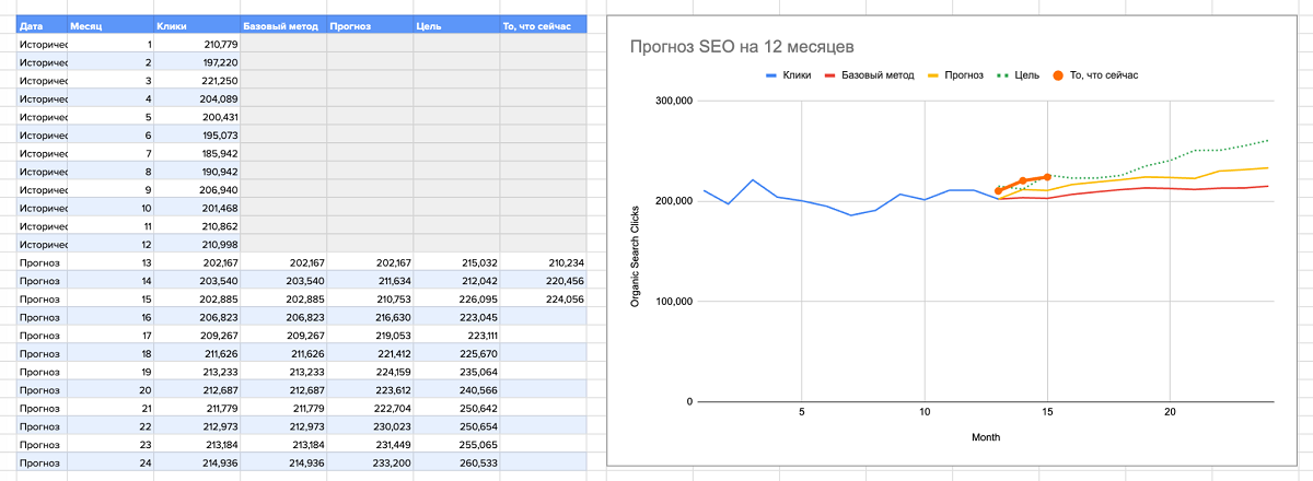 Пример прогноза в SEO 