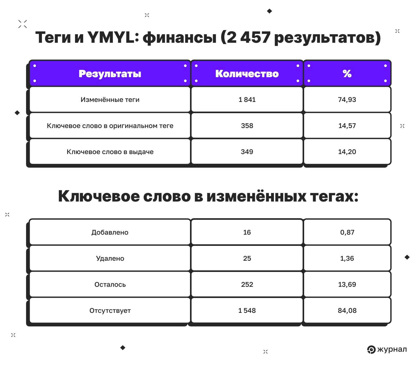 Как Google меняет ключевые слова