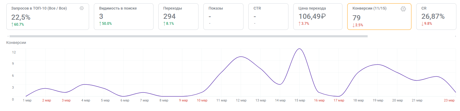 Результаты продвижения сайта в PromoPult