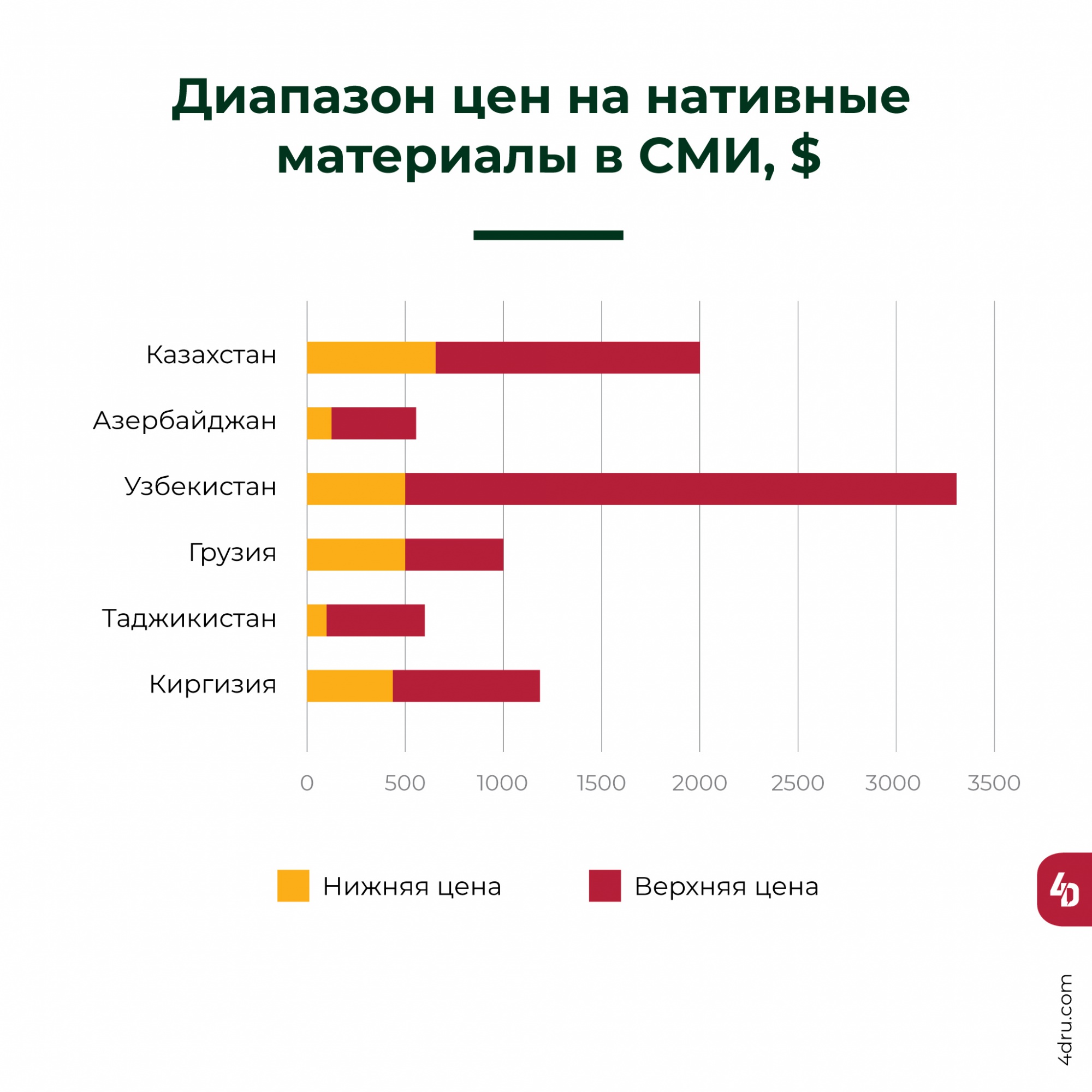 Цены на материалы в СМИ в разных странах