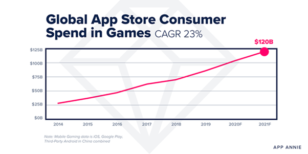 global_app_store_consumer_spend_in_games