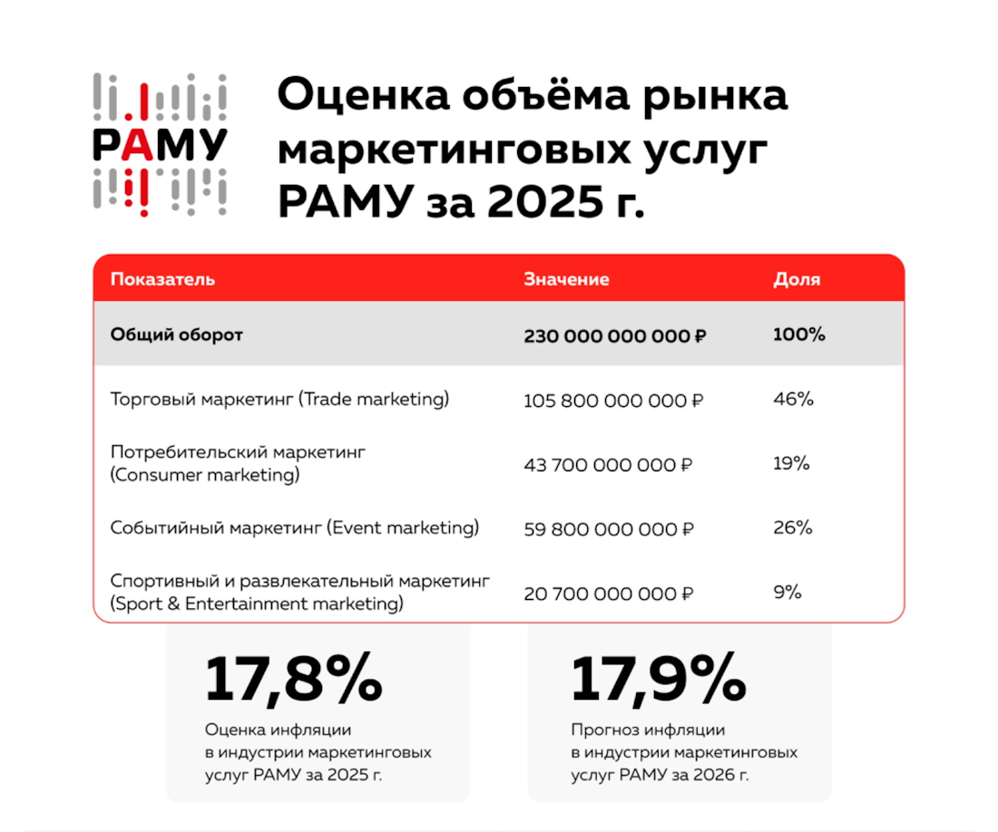 Рынок маркетинговых услуг в России 