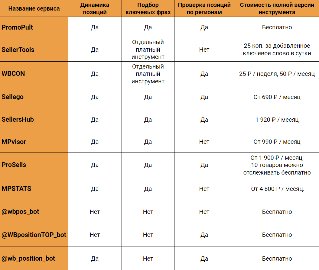 Сервисы для Wildberries