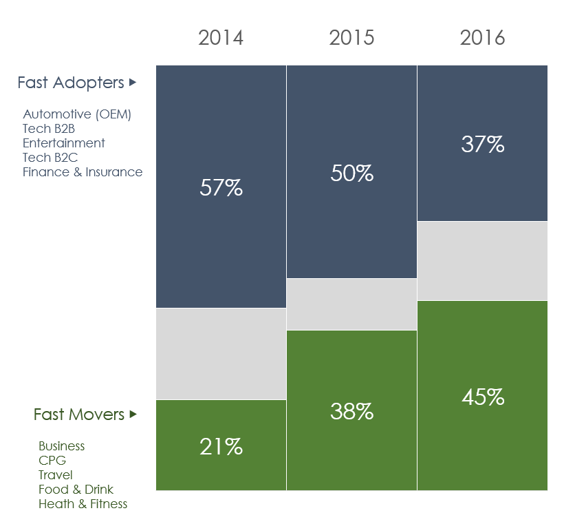 1_yoy_aggr-share-of_fastadopters_fastmovers.png