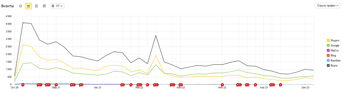 просадка трафика на сайт клиники просадка трафика на сайт клиники