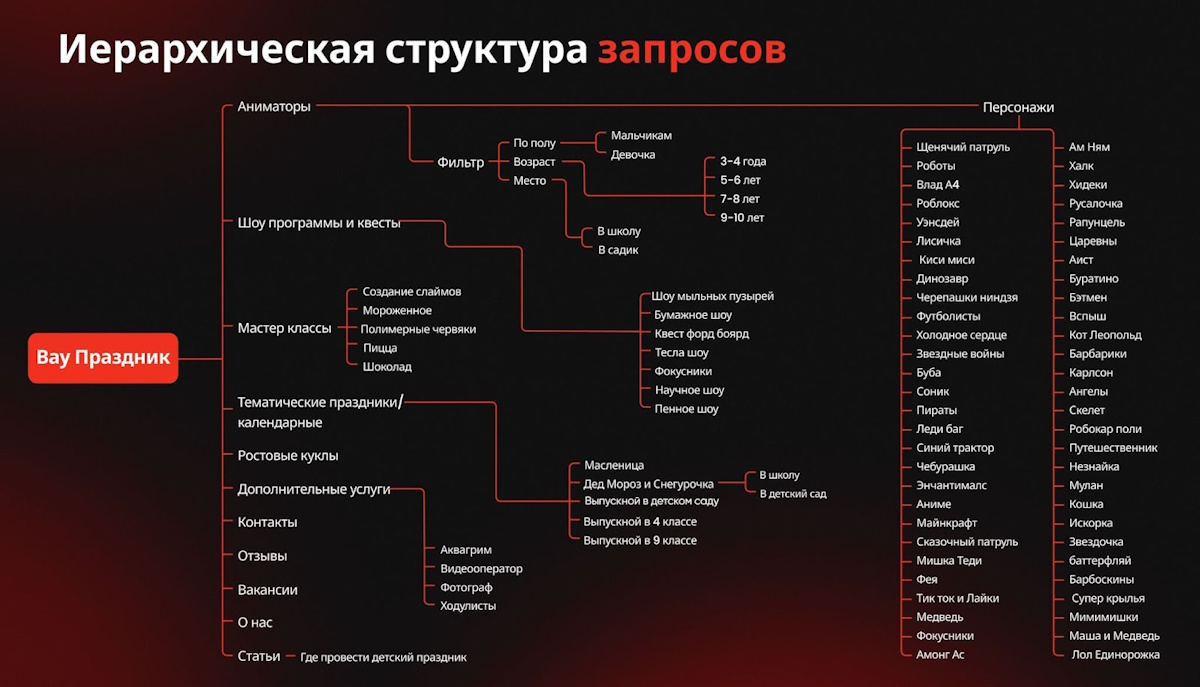 Структура запросов для сайта
