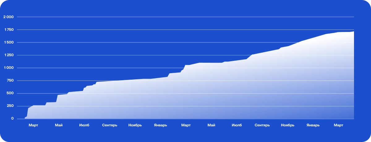 ВТБ Мобайл ВТБ Мобайл