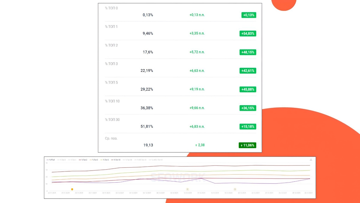 Рост позиций в Google