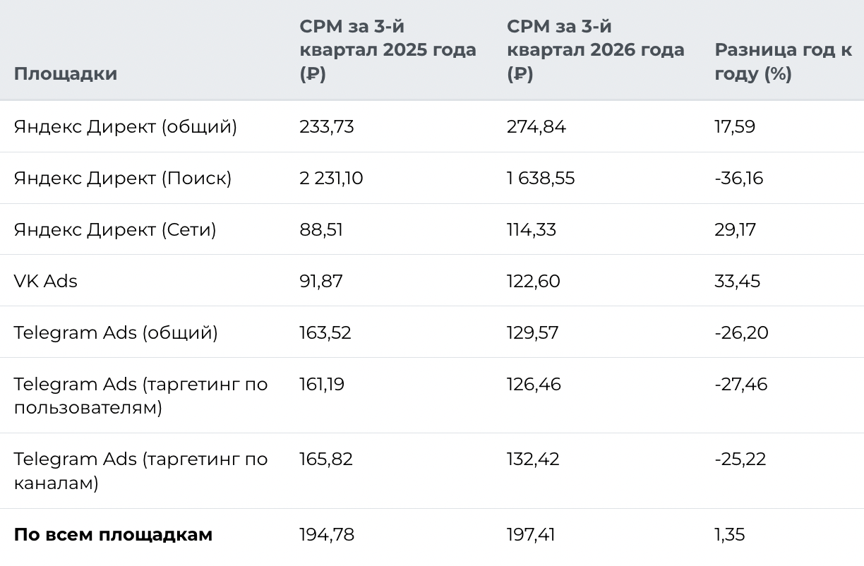 Изменение CPM в III квартале 2025 года Изменение CPM в III квартале 2025 года