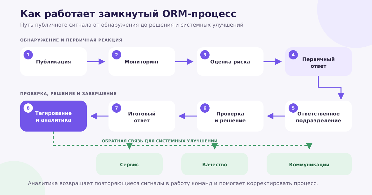 ORM-процесс ORM-процесс