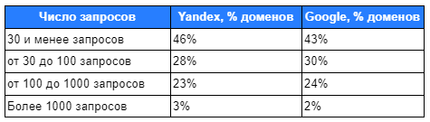 Количество запросов, по которым ранжируются домены в Яндексе и Google