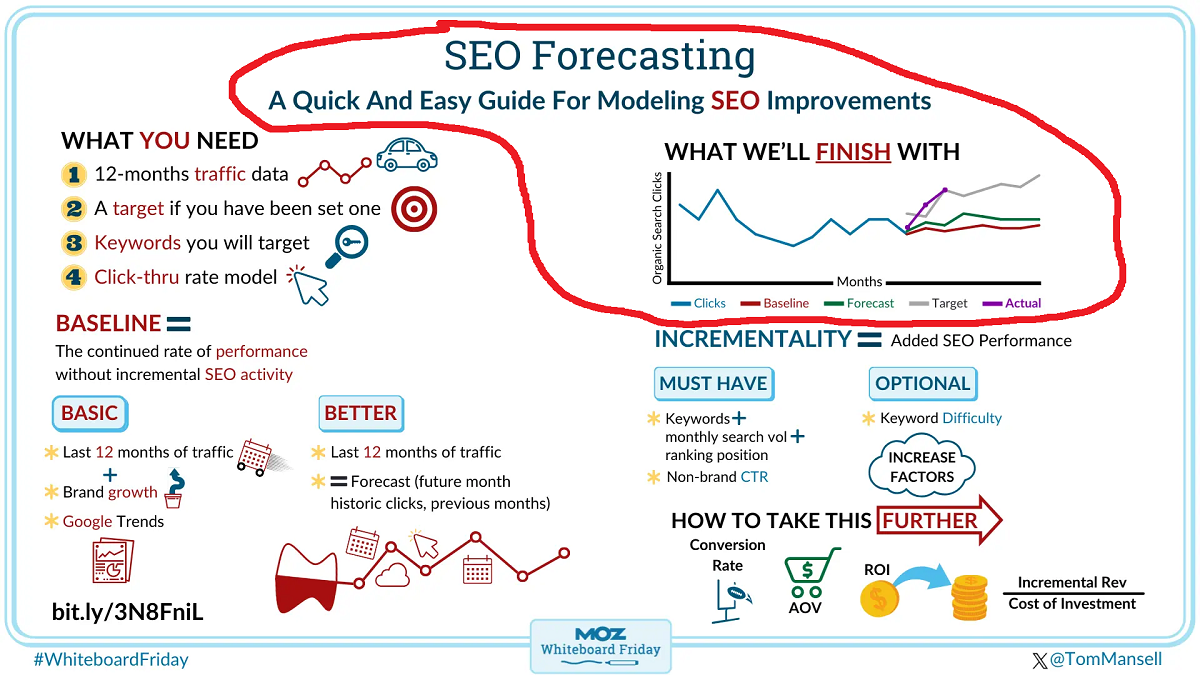 Прогнозирование в SEO 