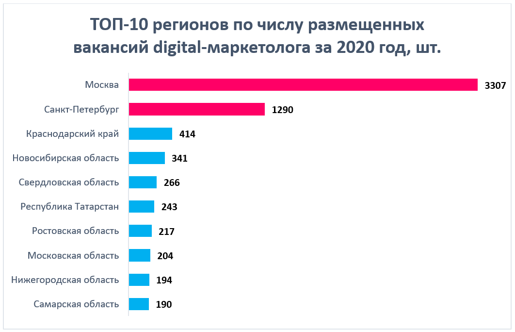 ТОП-10 регионов по числу размещенных вакансий digital-маркетолога за 2020 год, шт.