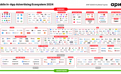 АРИР представила обновленную карту рынка Mobile In-App Ad