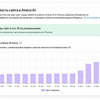 Яндекс открыл доступ к инструменту «Видимость сайта в Алисе AI»