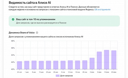 Яндекс открыл доступ к инструменту «Видимость сайта в Алисе AI»