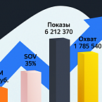 Яндекс.Директ запустил новый инструмент – Планирование кампаний