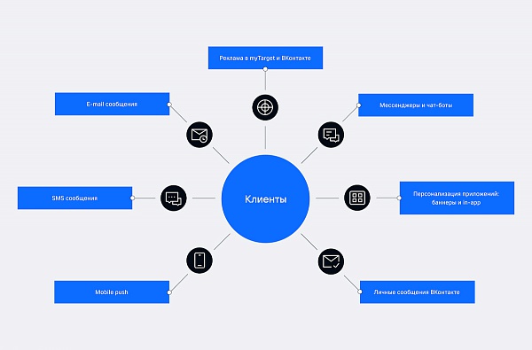 VK представила платформу для автоматизации маркетинга – VK Customer Experience Hub