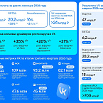 Выручка VK увеличилась на 21% до 47 млрд рублей за III квартал 2026 года