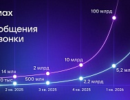 Российский пользователь в среднем проводит в MAX 30 минут ежедневно