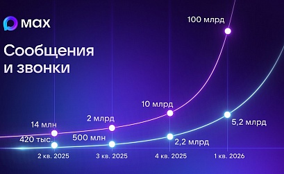 Российский пользователь в среднем проводит в MAX 30 минут ежедневно